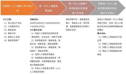 人工智能产业政策环境分析